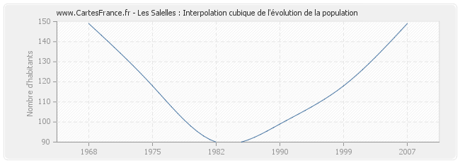 Les Salelles : Interpolation cubique de l'évolution de la population